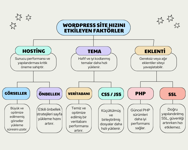 wordpress site hızını etkileyen faktorler